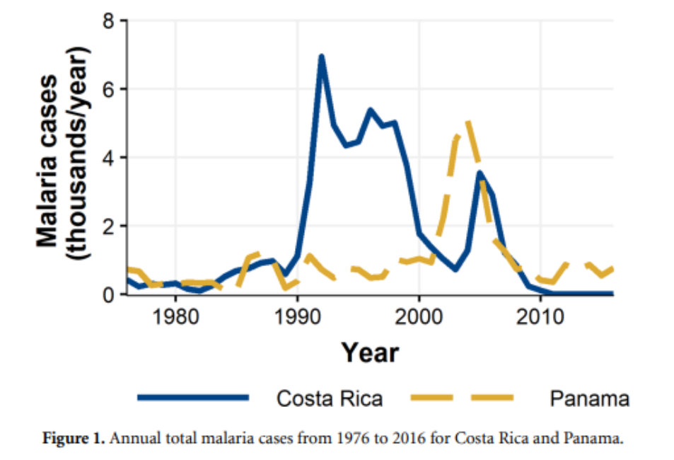 Malaria Cases Graph